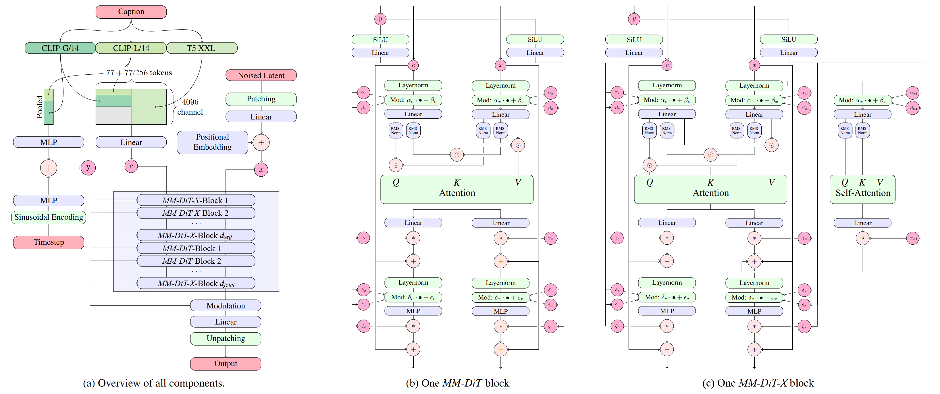 MMDiT-X Architecture Diagram